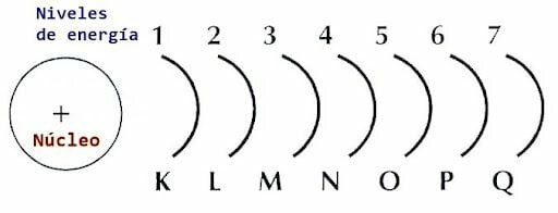 Niveles de  energía