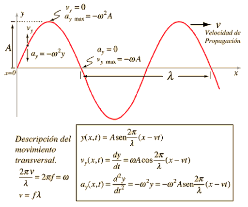 Ecuación de  onda