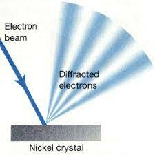 Validación  Experimental  de la teoría  Dual de la  Materia