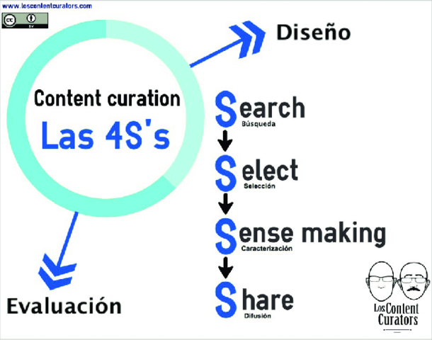 Community Manager, Content Curator