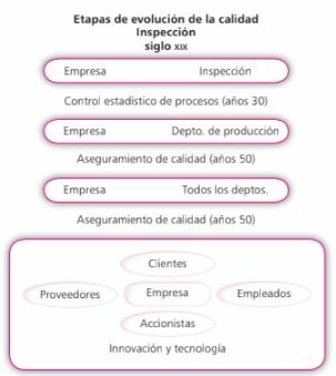 ETAPAS EVOLUTIVAS DE LA CALIDAD