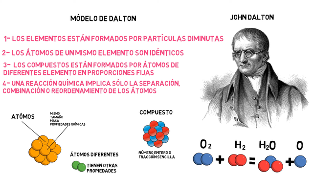 La teoría atómica de Dalton