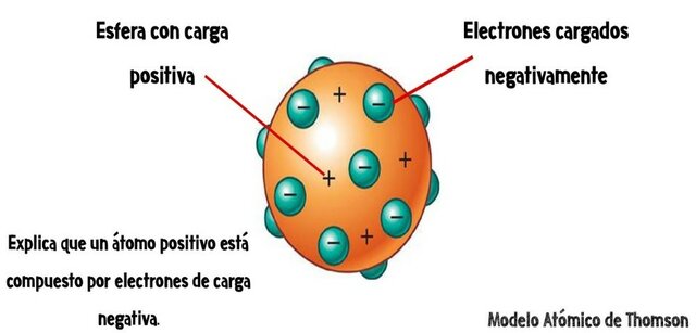 Modelo atómico de Joseph John Thomson