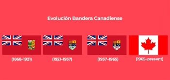 Se adopta la actual bandera canadiense en reemplazo de la que incorporaba la bandera británica.