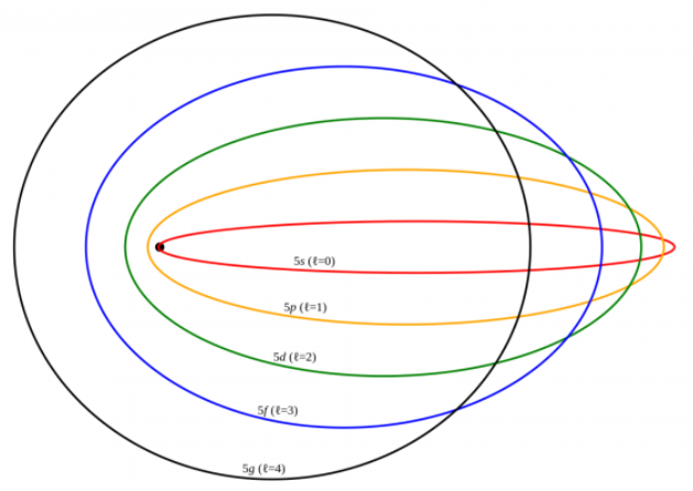 Modelo atómico de Sommerfeld