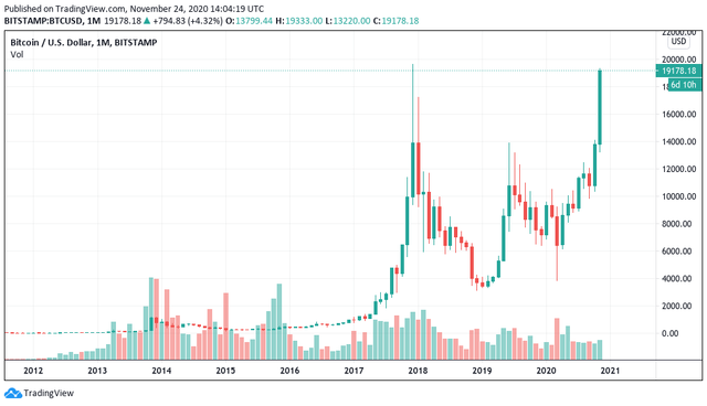 En noviembre, tenía un valor de 200 dólares, cierra el mes alcanzando los 1242 dólares el 29 de noviembre de 2013.