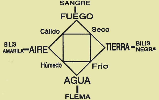 Hipócrates: Teoría Humoral