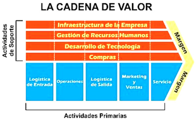 Michel Porter y la cadena del valor