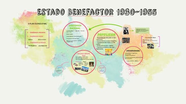 Estructuración del Estado benefactor