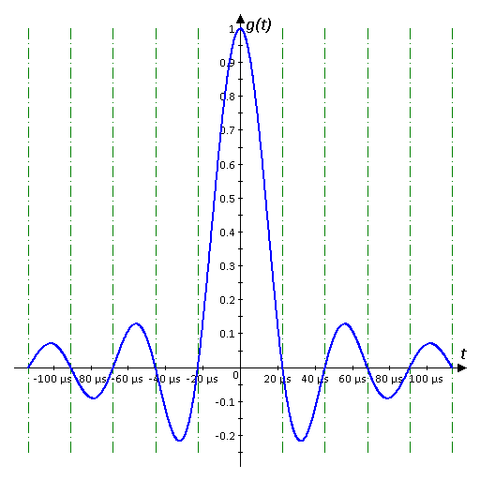 Teorema del muestreo