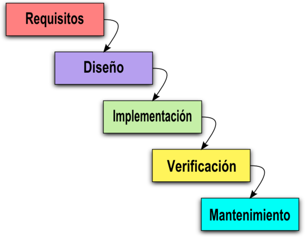 Ciclo de vida del Software