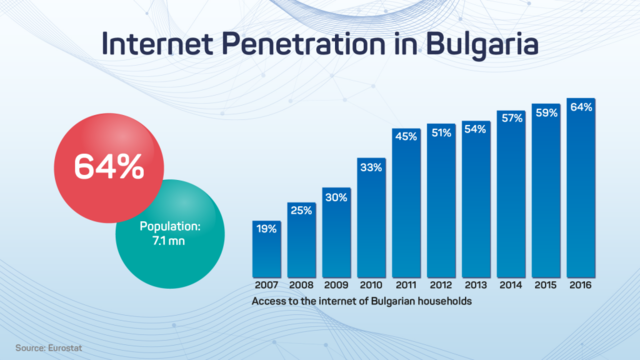 Internet en Bulgaria