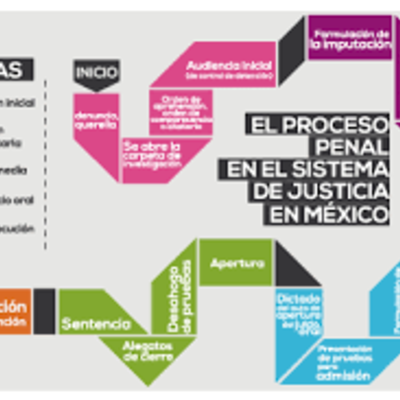 Timeline: LA REFORMA CONSTITUCIONAL DE SEGURIDAD Y JUSTICIA