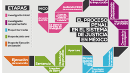 Timeline: LA REFORMA CONSTITUCIONAL DE SEGURIDAD Y JUSTICIA