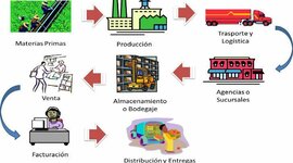 Timeline: EVOLUCION DE LA CADENA DE SUMINISTROS