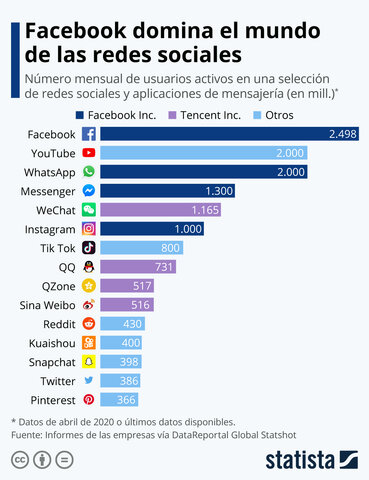 FACEBOOK DOMINA LAS REDES SOCIALES