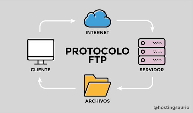 Protocolo FTP