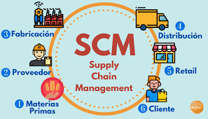 SupplyChain, evolución desde la década de los 50 ́s
