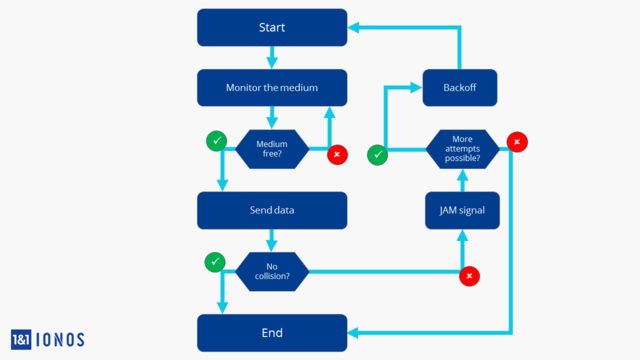 Protocolos de red mas utilizados
