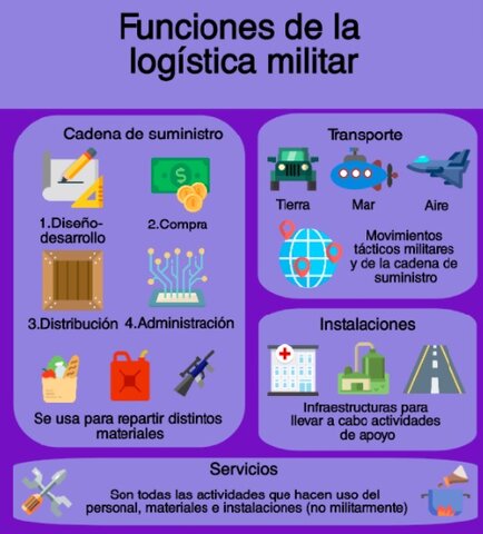 Logistica Militar
