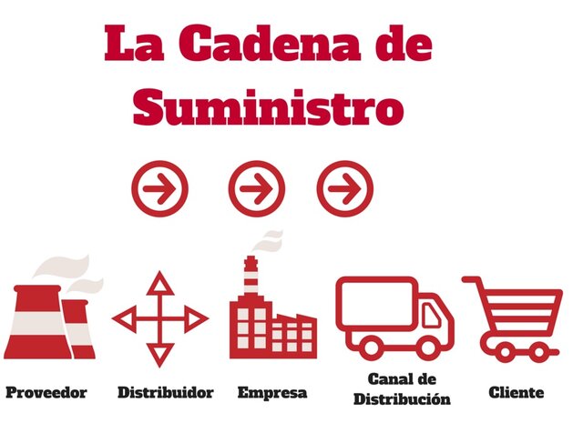 Stock y Lambert, cadena de suministro