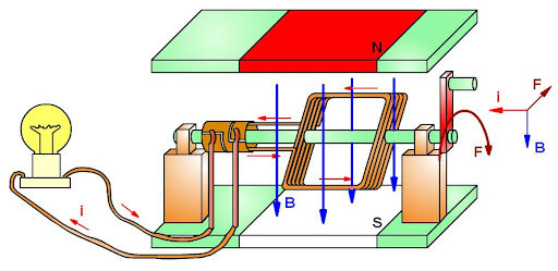 El electromagnetismo