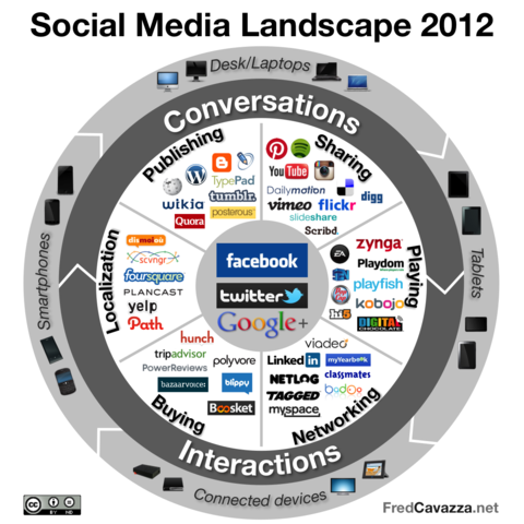 Panorama de los medios sociales