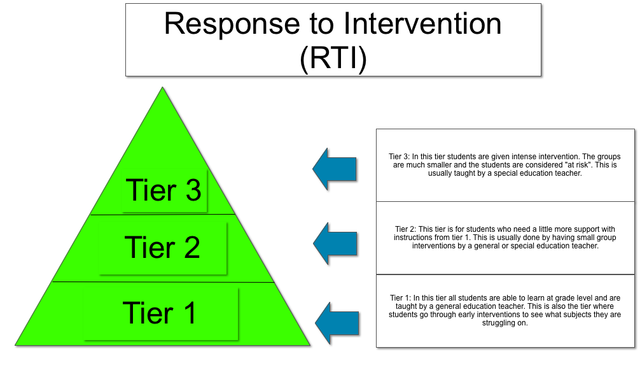 Response To Intervention
