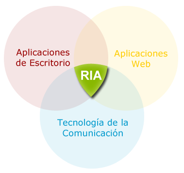 Se introduce el concepto de RIA