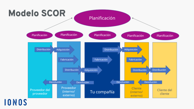Surge el primer modelo: SCOR por El Supply Chain Council en Estados Unidos