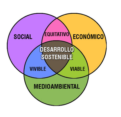 Concepto de Desarrollo Sustentable