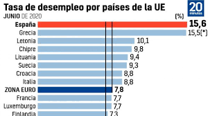 Desempleo en españa