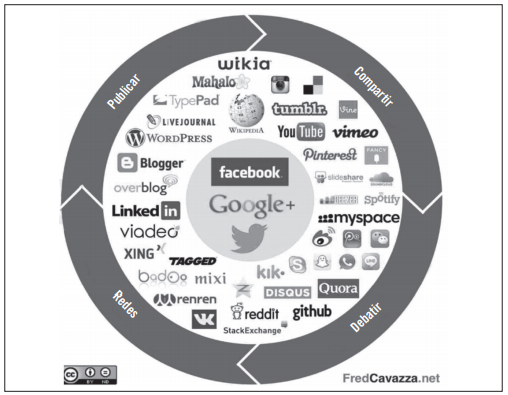 Social Media Landscape