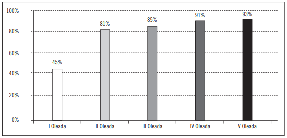 Redes sociales: crecimiento y penetración