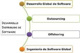 DESARROLLO DISTRIBUIDO DEL SOFTWARE