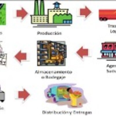 Timeline: Evolución del concepto de la cadena de suministros