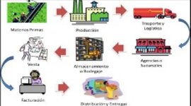 Timeline: Evolución del concepto de la cadena de suministros