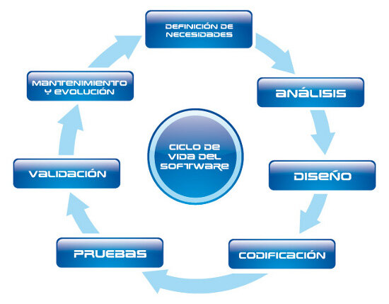 Surge El Ciclo De Vida Del Software