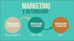Evolución de Marketing