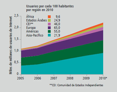Millones de usuarios en 2010