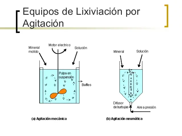 Biolixiviación por tanque de agitación.