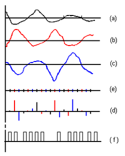 Reeves, desarrolló uno de los sistemas  más importantes el PCM, modulación por  pulsos codificados.
