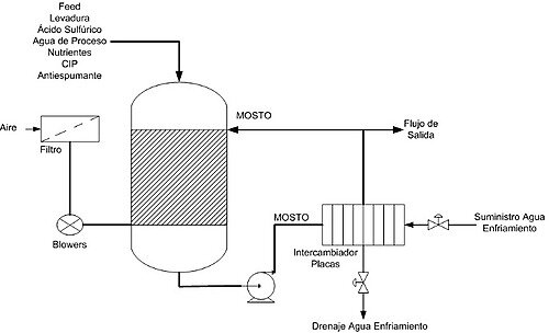 Fermentadores aeróbicos