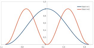 La Mecánica Ondulatoria