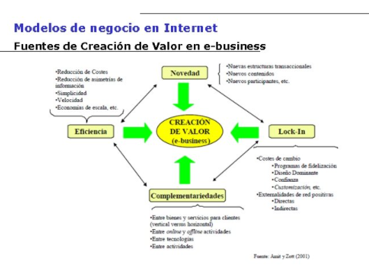 Amit y Zott (2001)  MODELO DE NEGOCIOS EN INTERNET