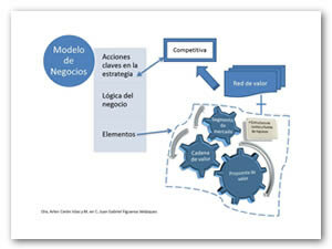 Chesbrough and Rosenbloom (2001) FUNCIONES DE MODELO DE NEGOCIO