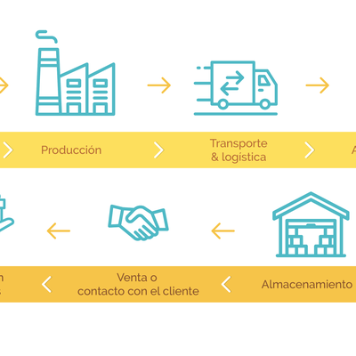 Timeline: EVOLUCIÓN DEL CONCEPTO "CADENA DE SUMINISTRO"