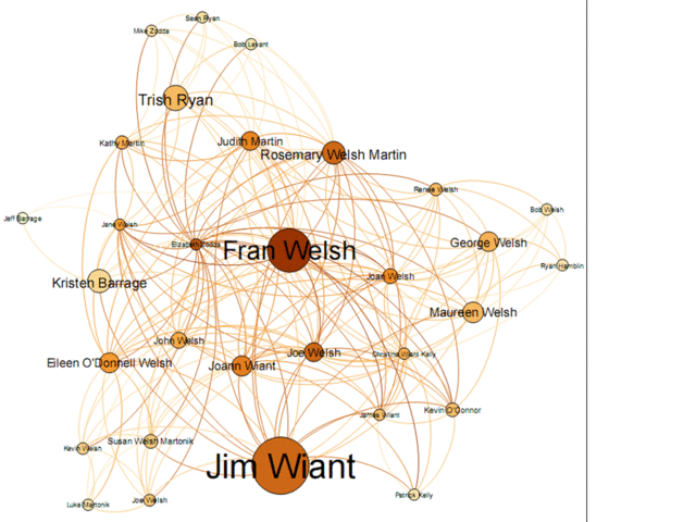 I learned about Gephi