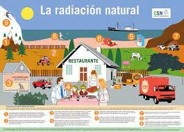 Radioactividad natural y artificial