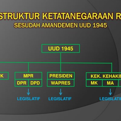 Timeline: Sejarah Perkembangan Ketatanegaraan Indonesia